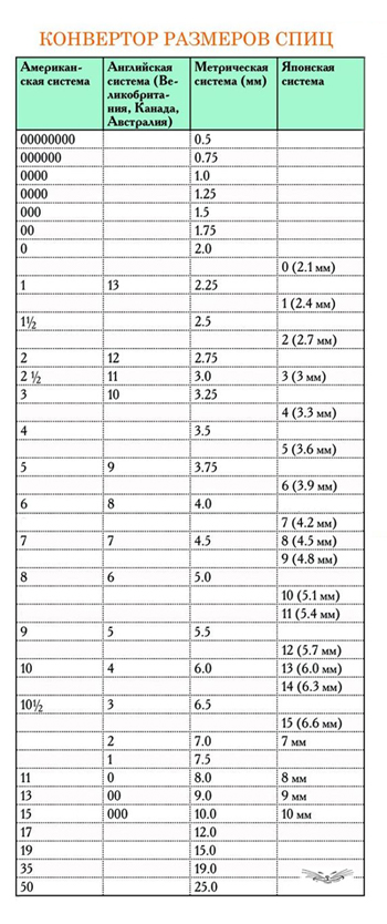 Таблица размера спиц. Номера спиц для вязания китайские. Китайская нумерация спиц. Номера спиц с китайского на русский.